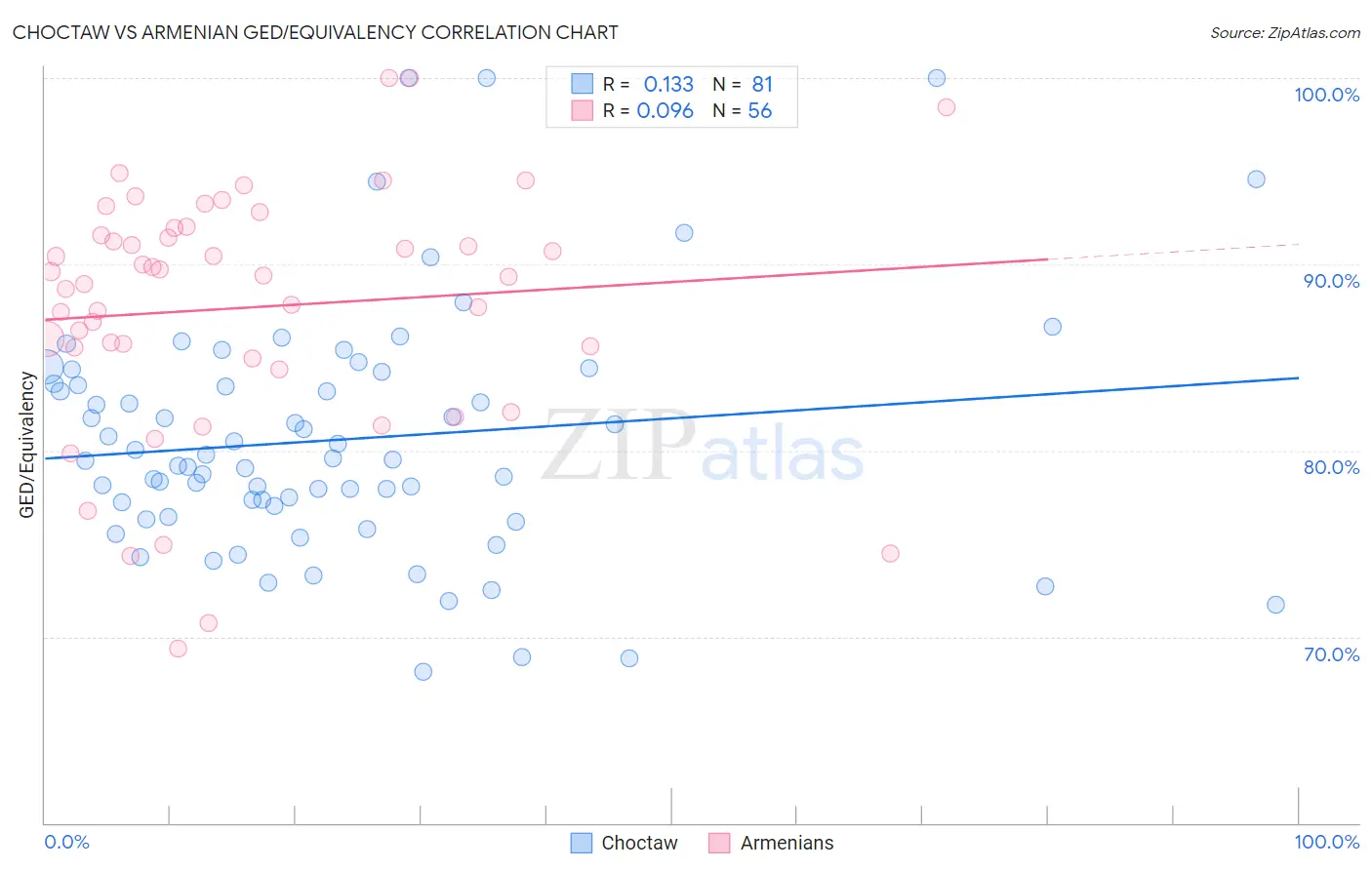 Choctaw vs Armenian GED/Equivalency