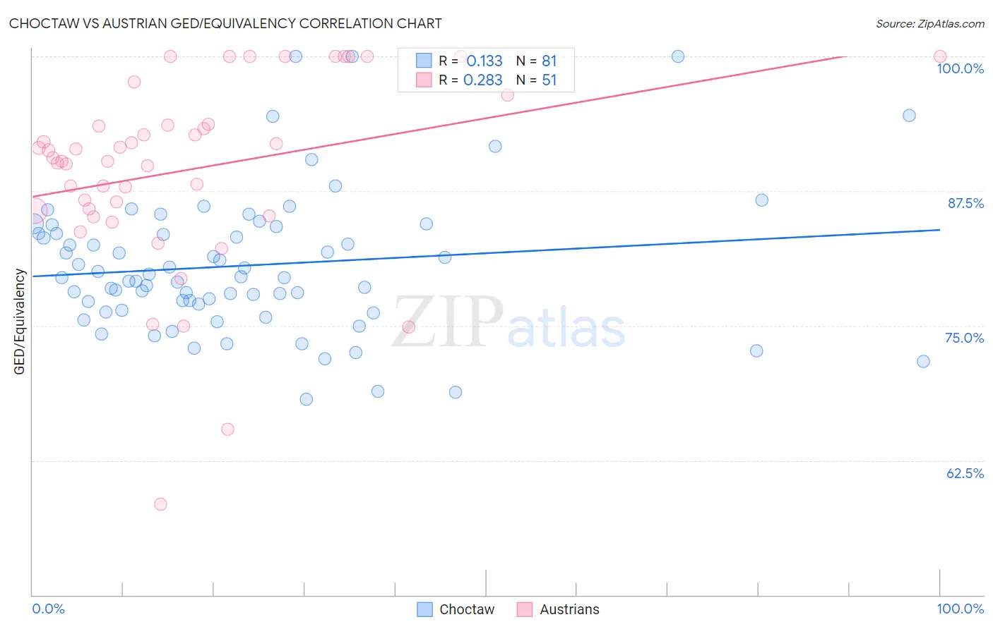 Choctaw vs Austrian GED/Equivalency