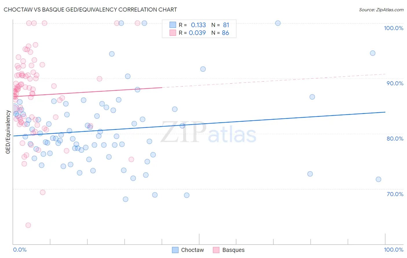 Choctaw vs Basque GED/Equivalency