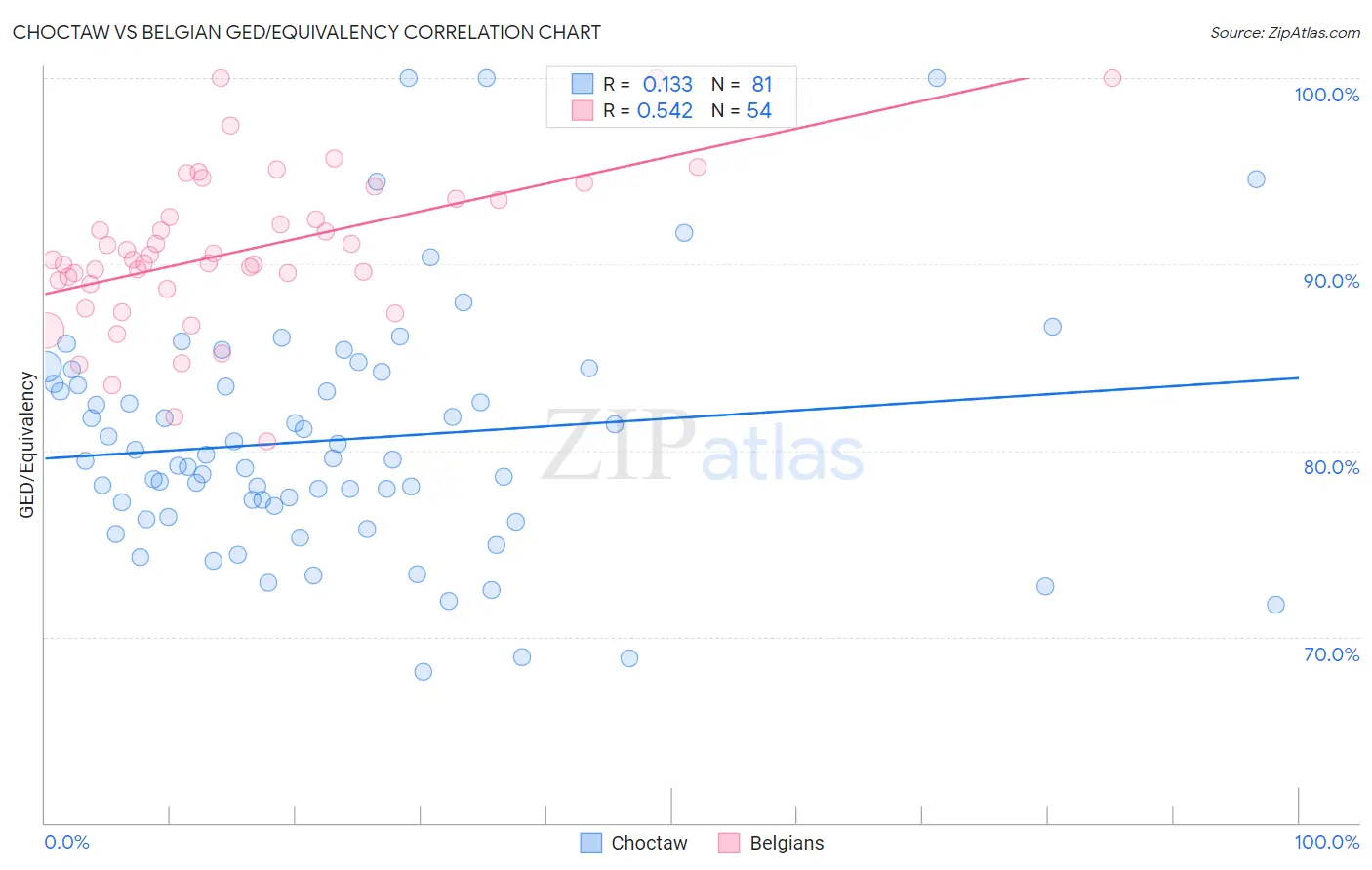 Choctaw vs Belgian GED/Equivalency