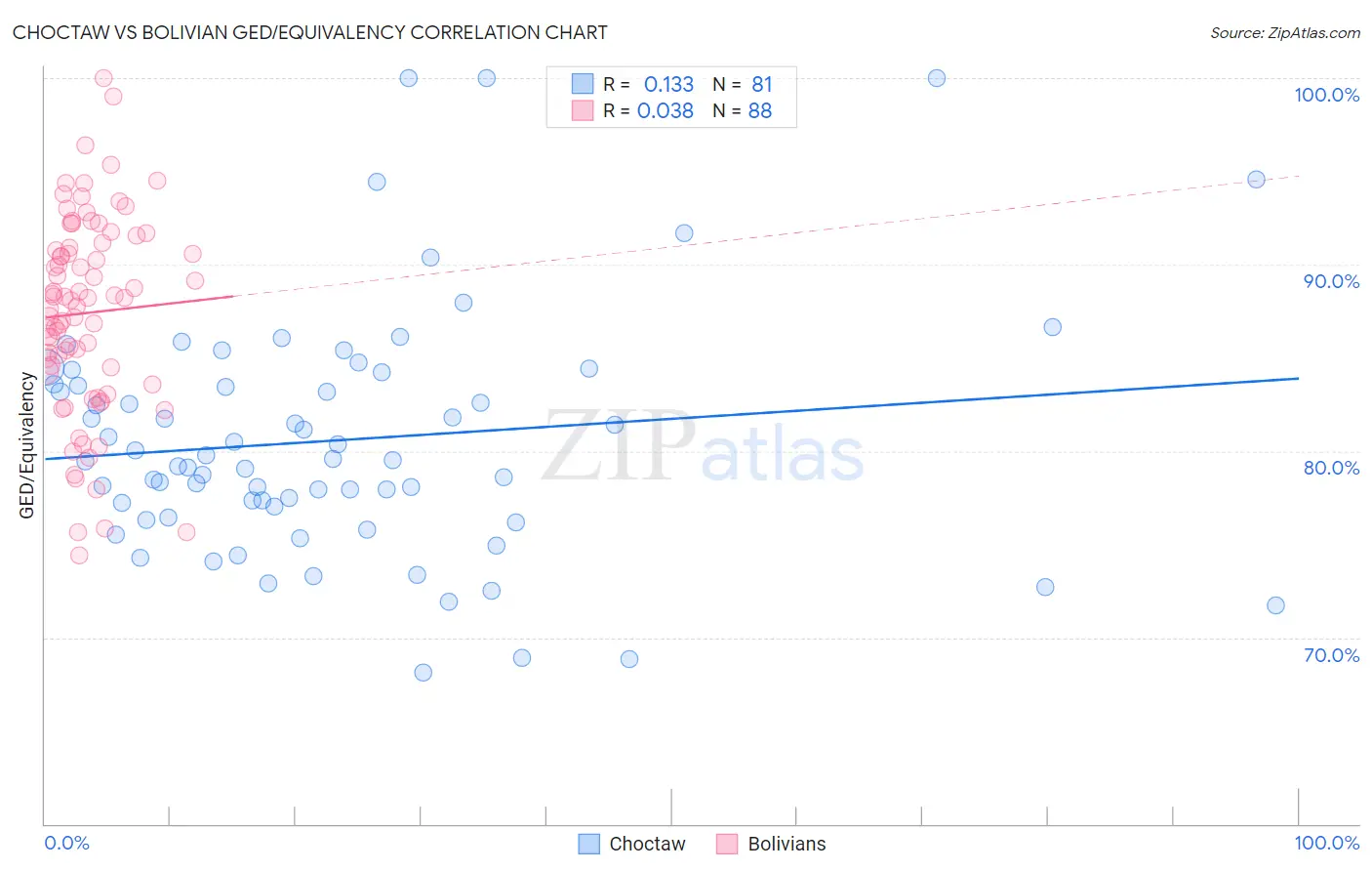 Choctaw vs Bolivian GED/Equivalency