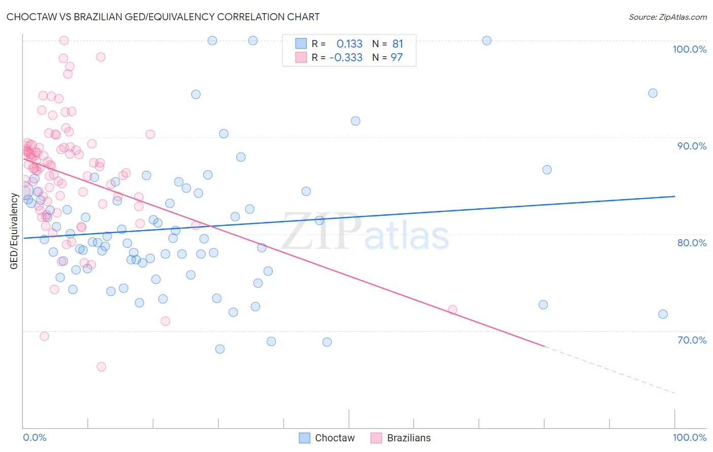 Choctaw vs Brazilian GED/Equivalency