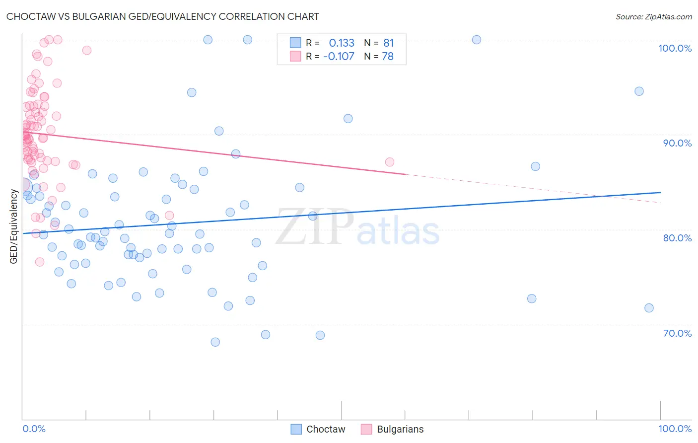 Choctaw vs Bulgarian GED/Equivalency