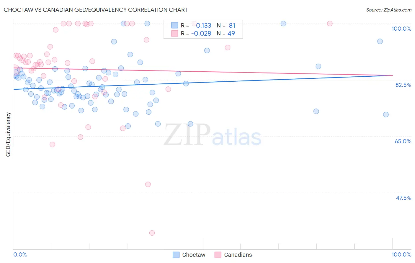 Choctaw vs Canadian GED/Equivalency