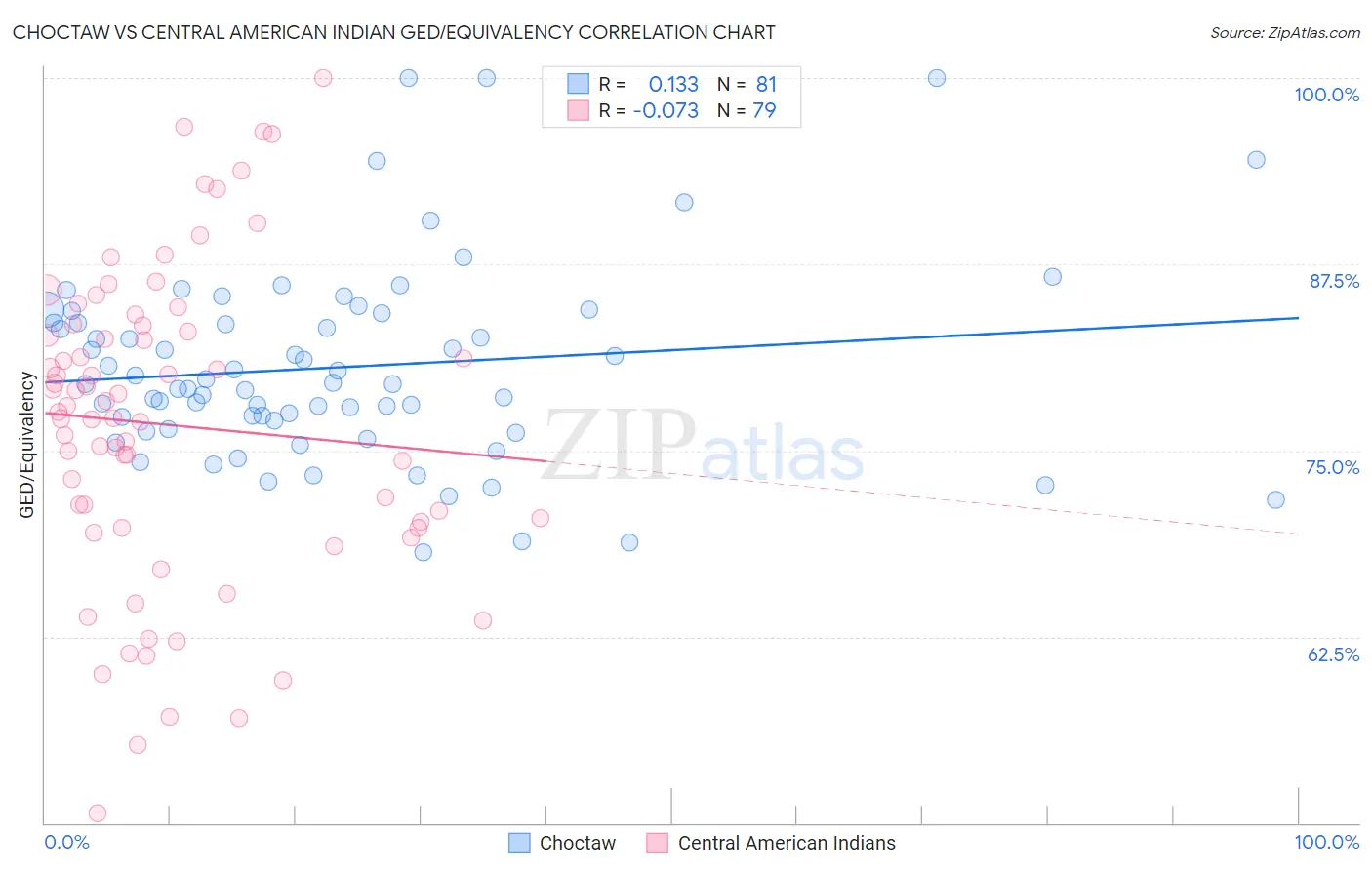 Choctaw vs Central American Indian GED/Equivalency