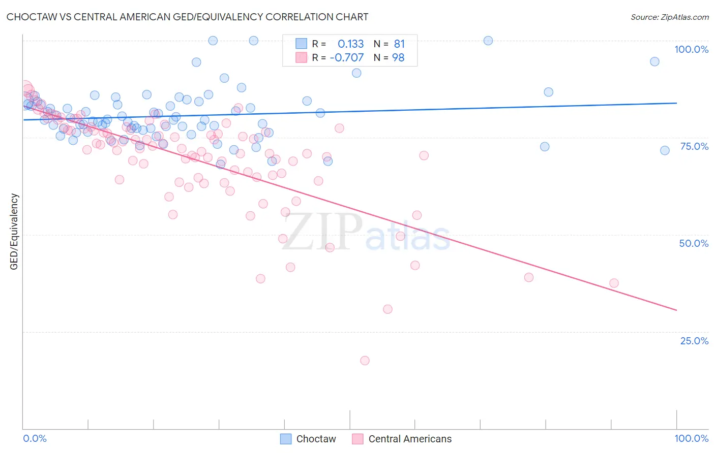 Choctaw vs Central American GED/Equivalency