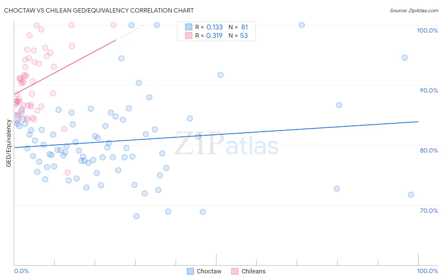 Choctaw vs Chilean GED/Equivalency