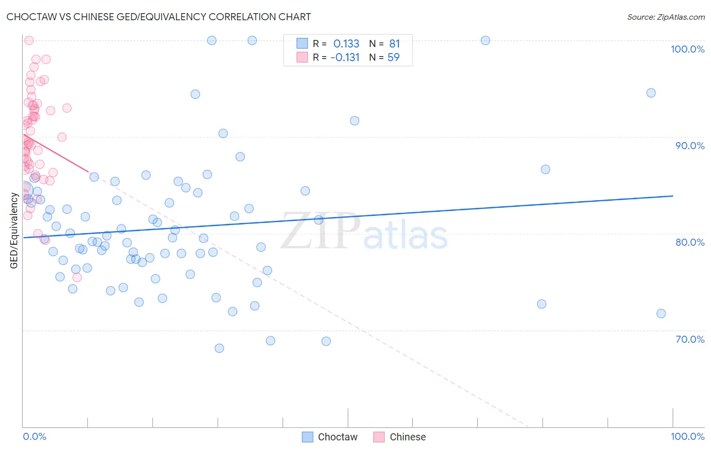 Choctaw vs Chinese GED/Equivalency