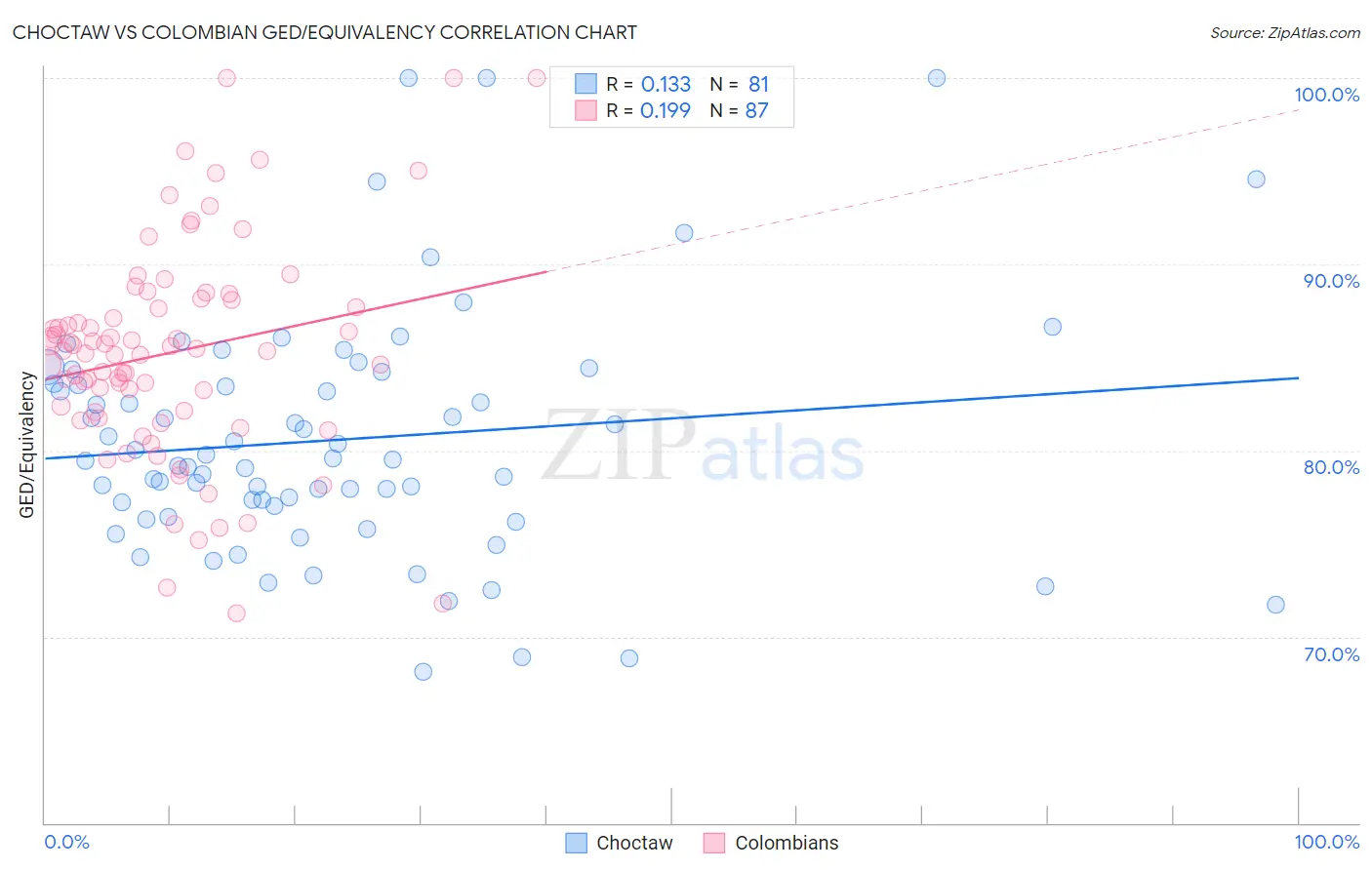 Choctaw vs Colombian GED/Equivalency