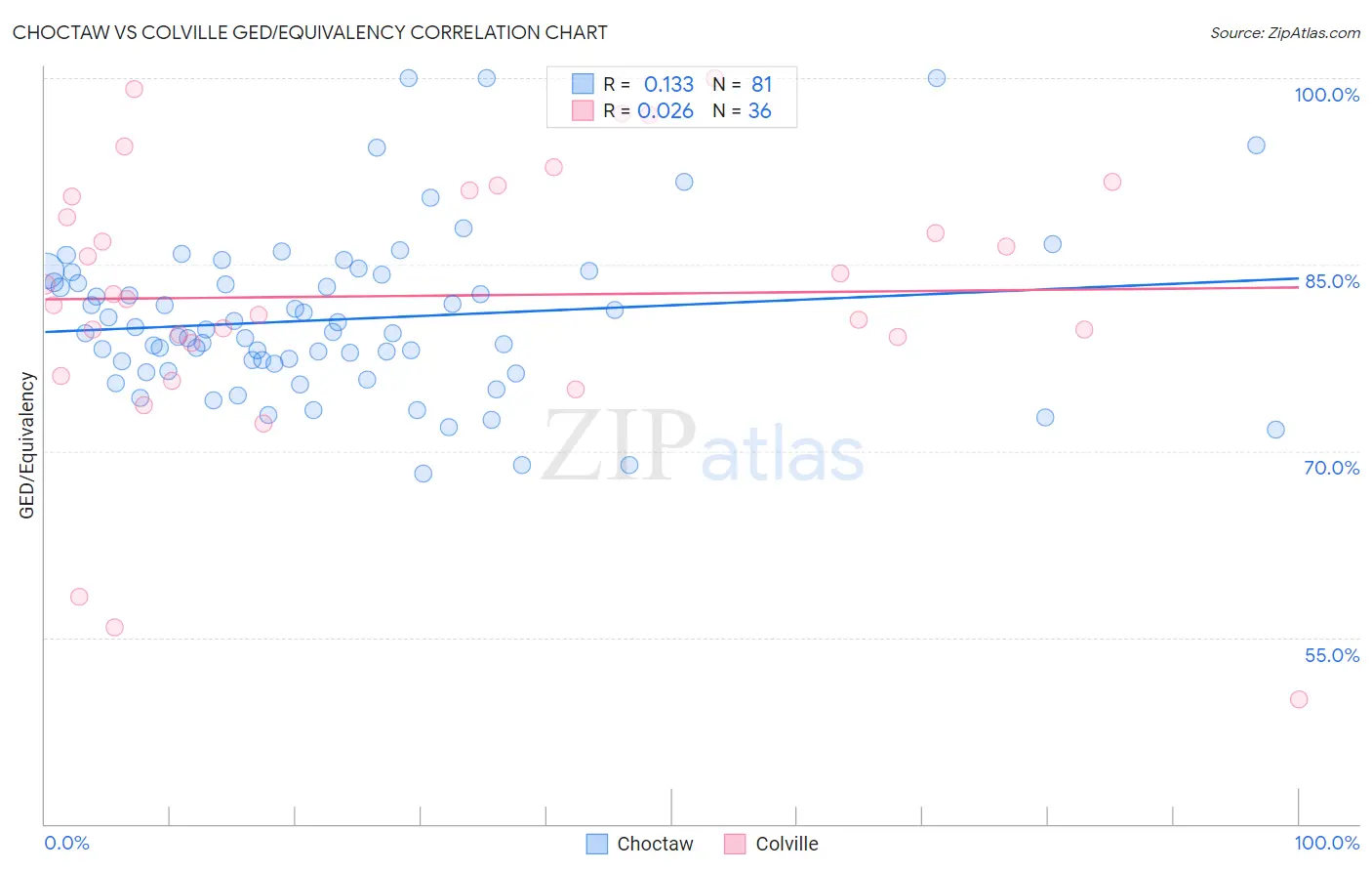Choctaw vs Colville GED/Equivalency
