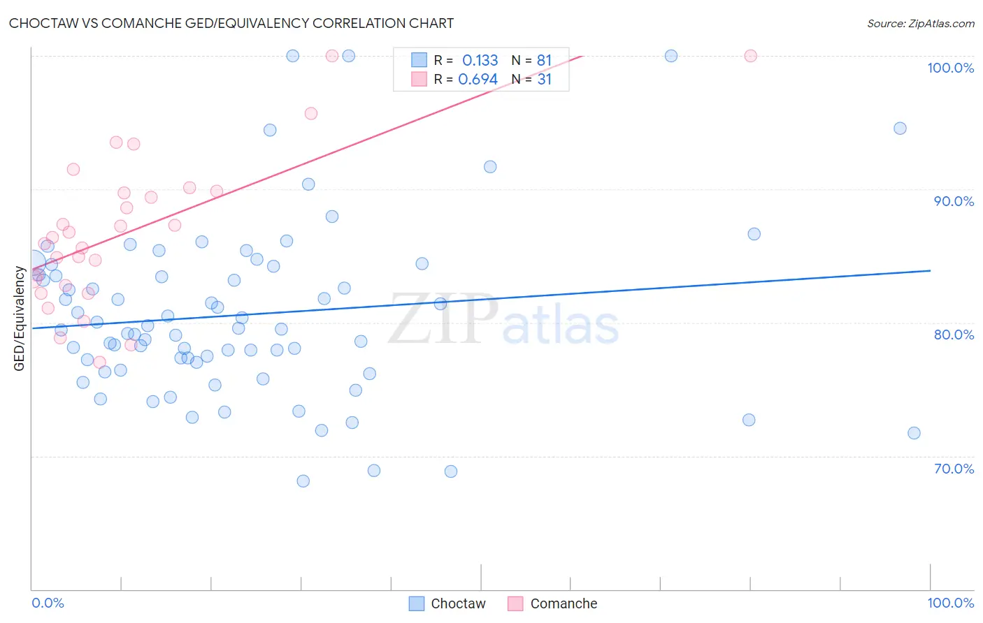 Choctaw vs Comanche GED/Equivalency