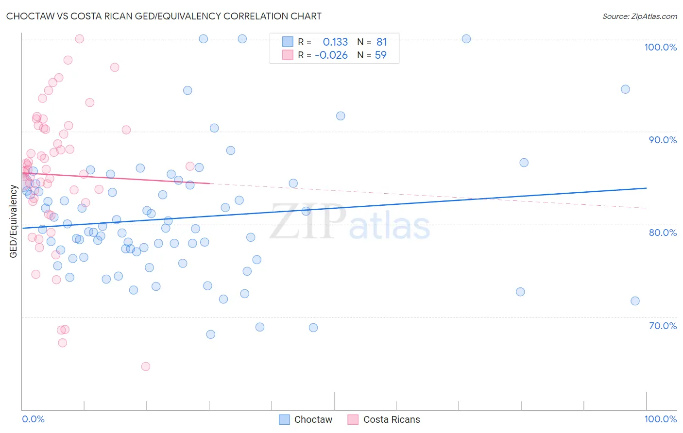 Choctaw vs Costa Rican GED/Equivalency