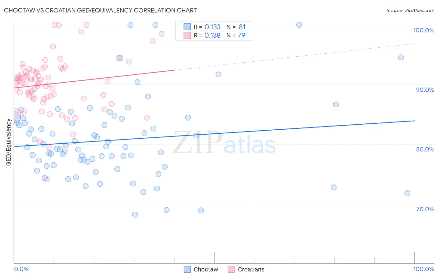 Choctaw vs Croatian GED/Equivalency