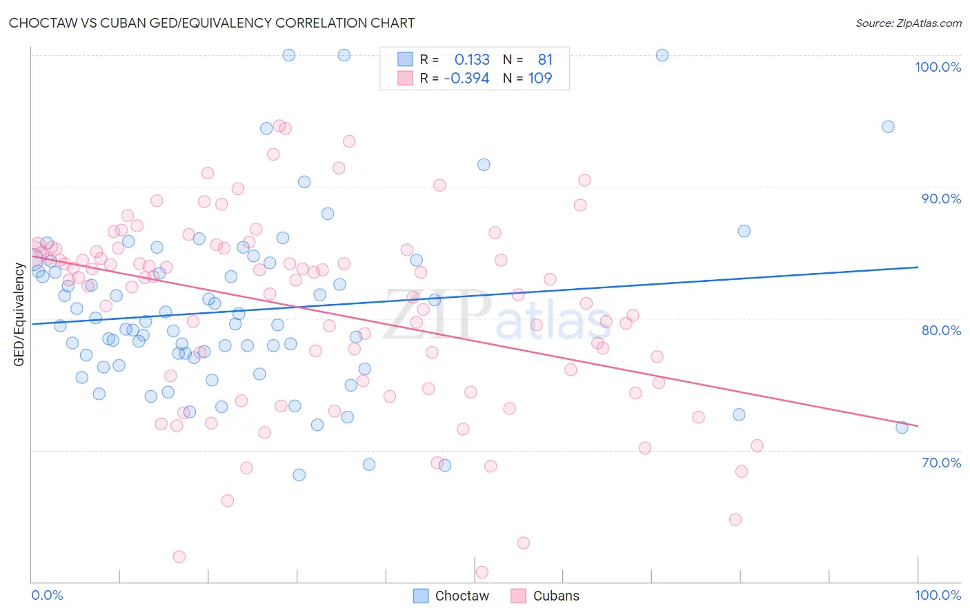 Choctaw vs Cuban GED/Equivalency