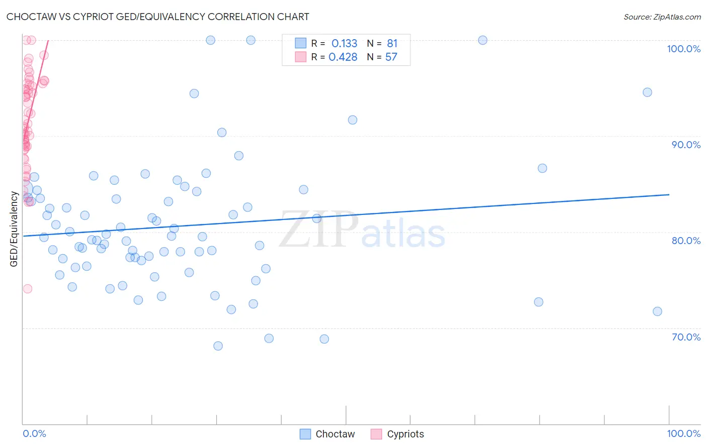 Choctaw vs Cypriot GED/Equivalency