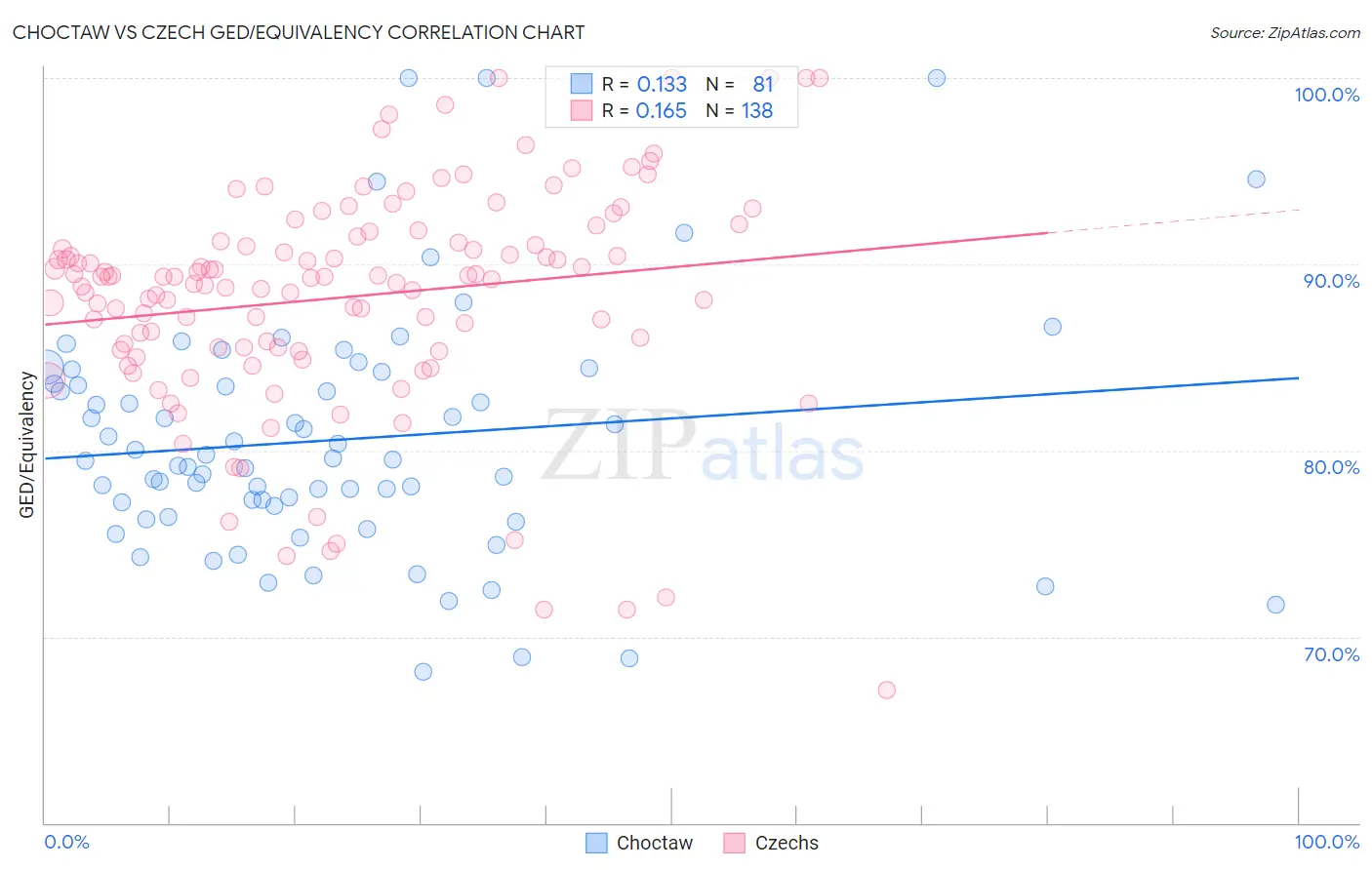 Choctaw vs Czech GED/Equivalency