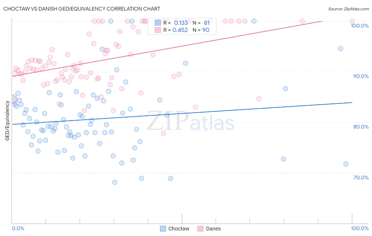Choctaw vs Danish GED/Equivalency