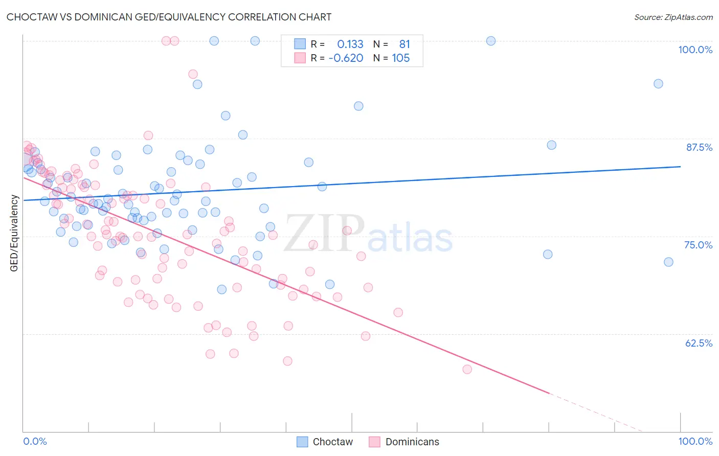 Choctaw vs Dominican GED/Equivalency