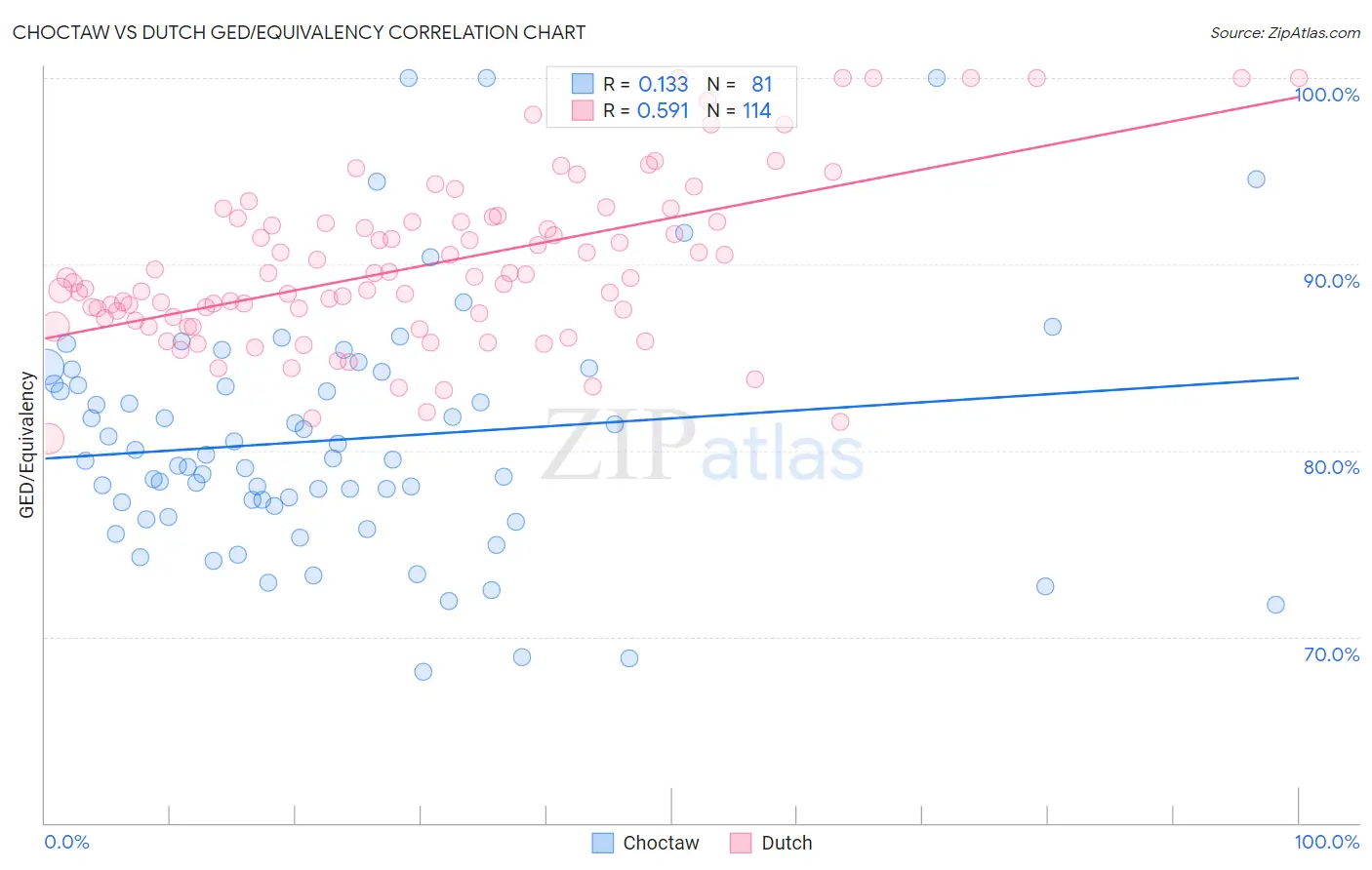Choctaw vs Dutch GED/Equivalency