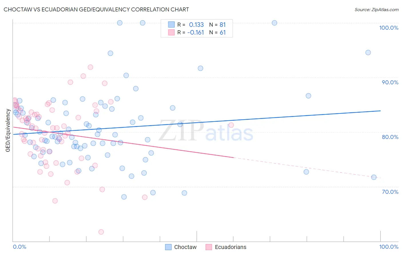 Choctaw vs Ecuadorian GED/Equivalency
