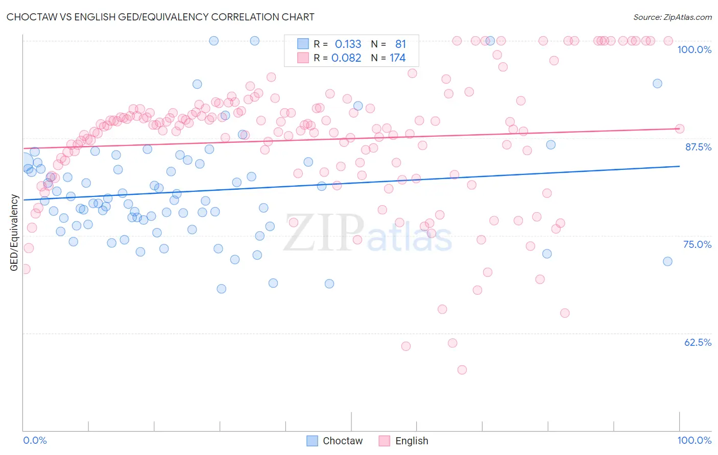 Choctaw vs English GED/Equivalency