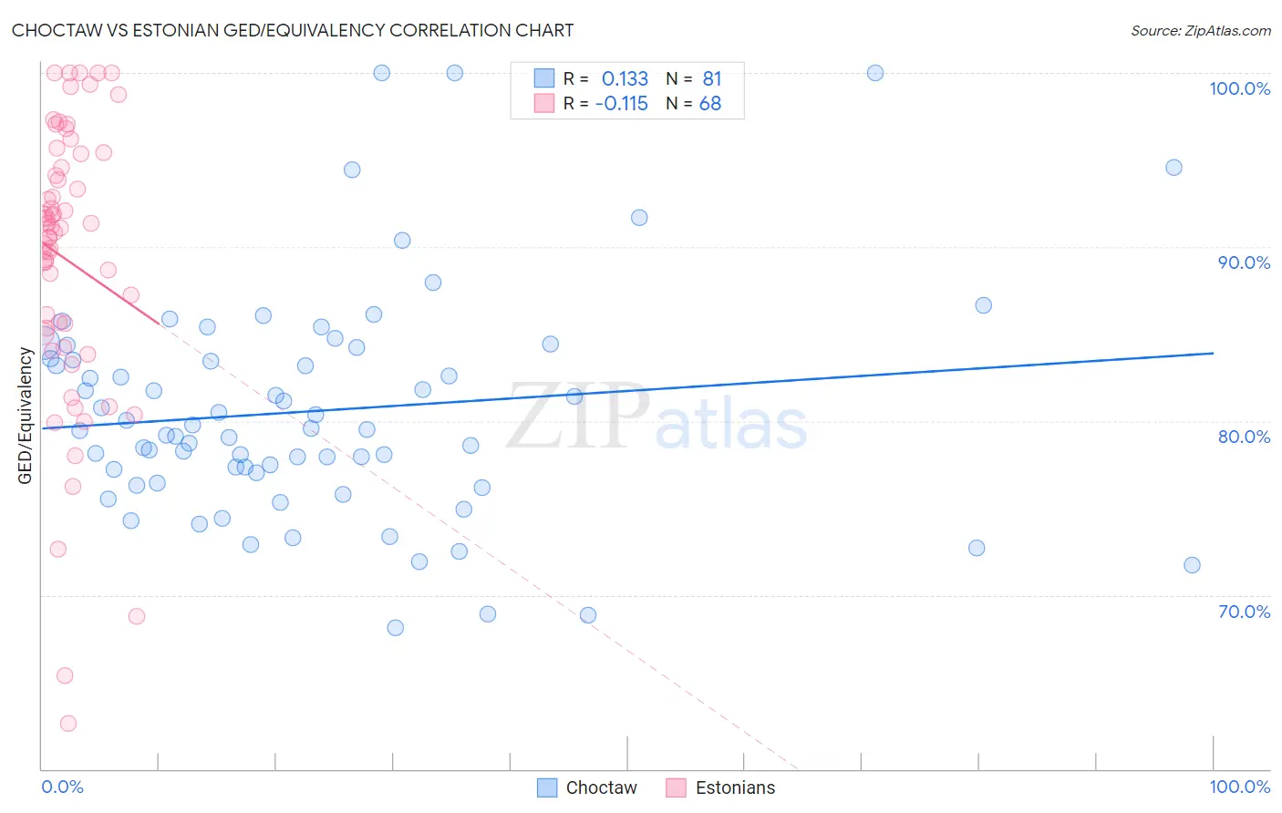 Choctaw vs Estonian GED/Equivalency