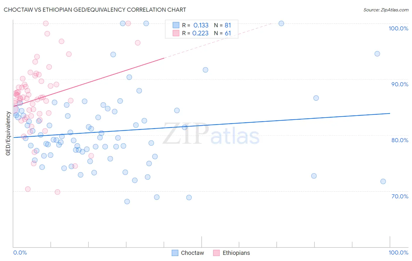 Choctaw vs Ethiopian GED/Equivalency