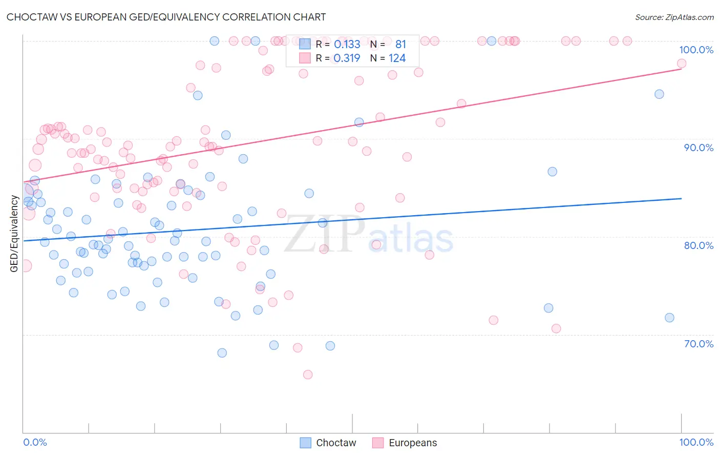 Choctaw vs European GED/Equivalency