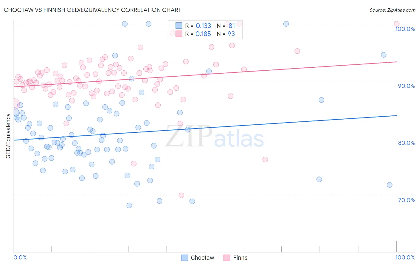 Choctaw vs Finnish GED/Equivalency