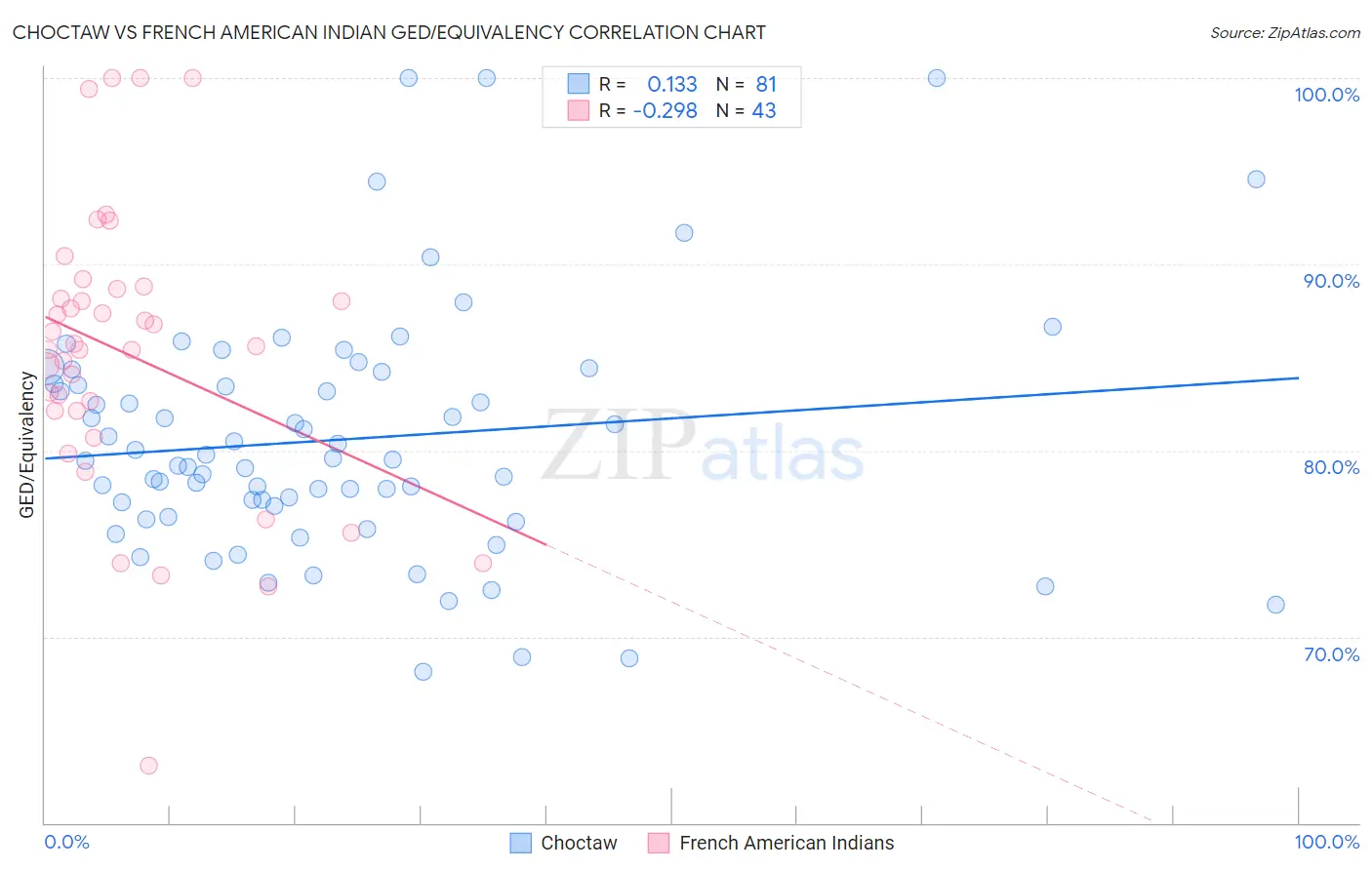 Choctaw vs French American Indian GED/Equivalency