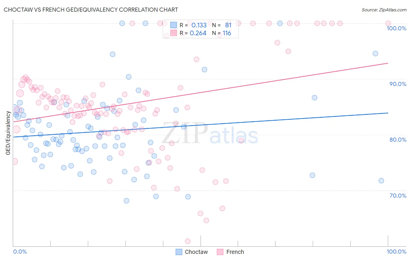 Choctaw vs French GED/Equivalency