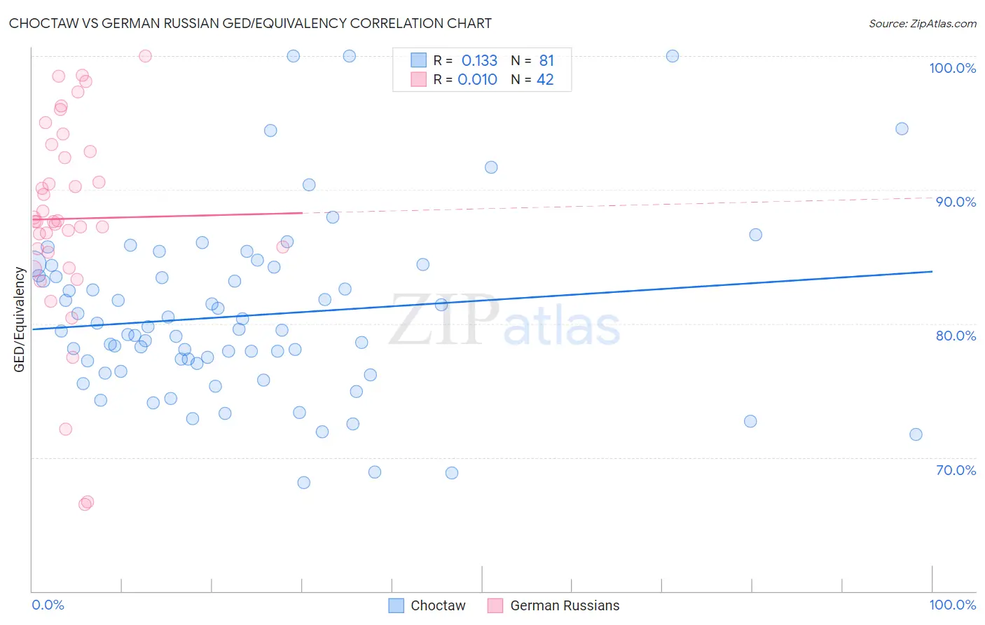 Choctaw vs German Russian GED/Equivalency