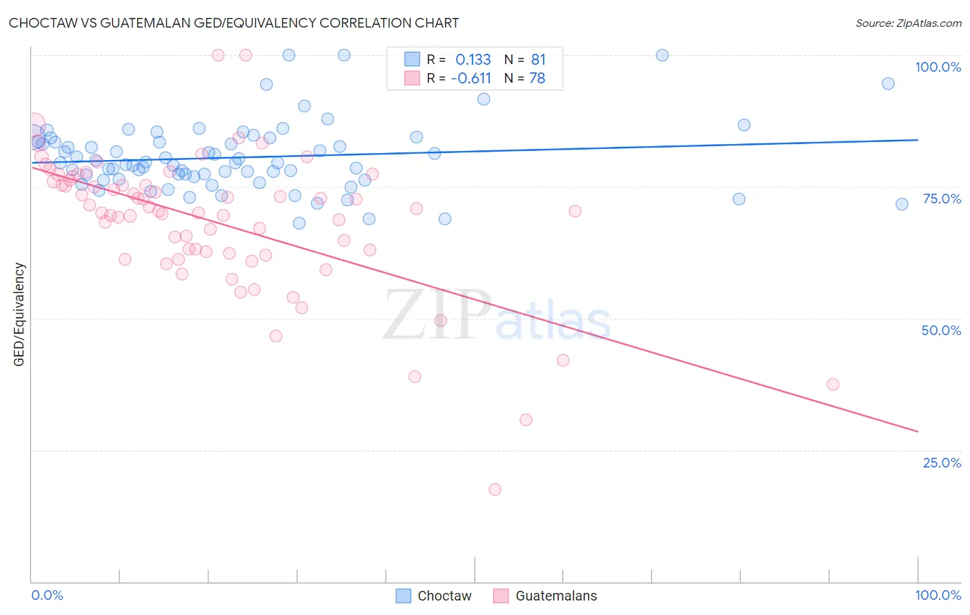Choctaw vs Guatemalan GED/Equivalency