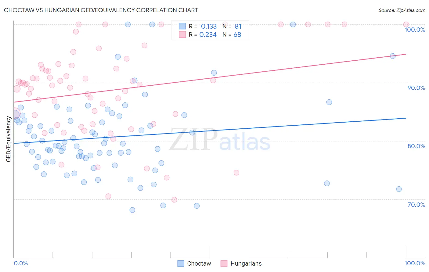 Choctaw vs Hungarian GED/Equivalency