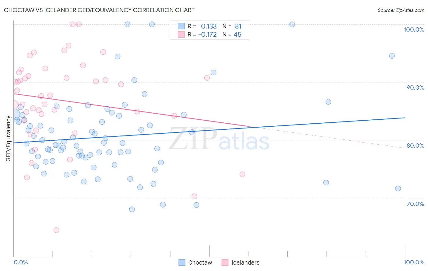 Choctaw vs Icelander GED/Equivalency