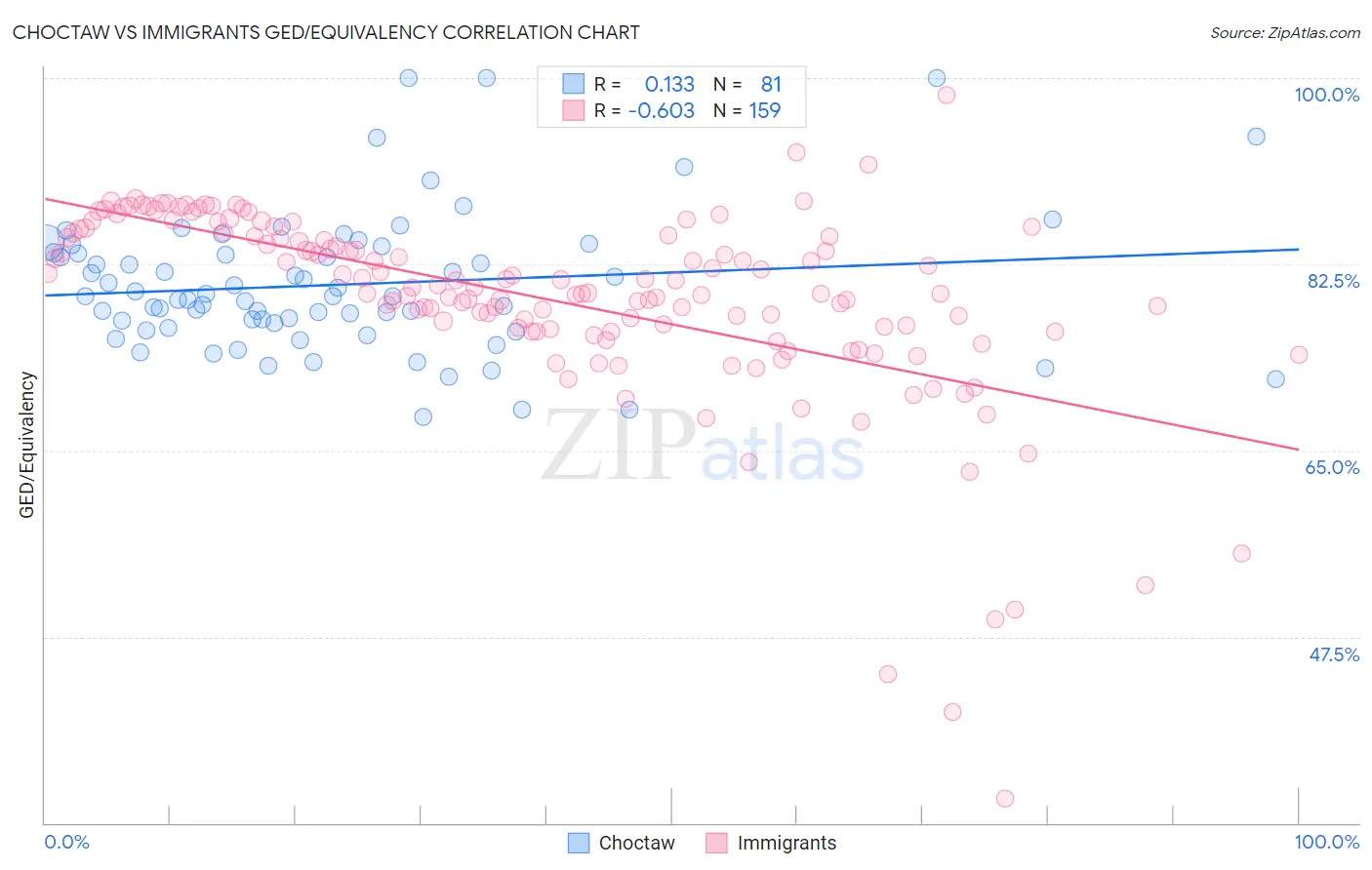 Choctaw vs Immigrants GED/Equivalency