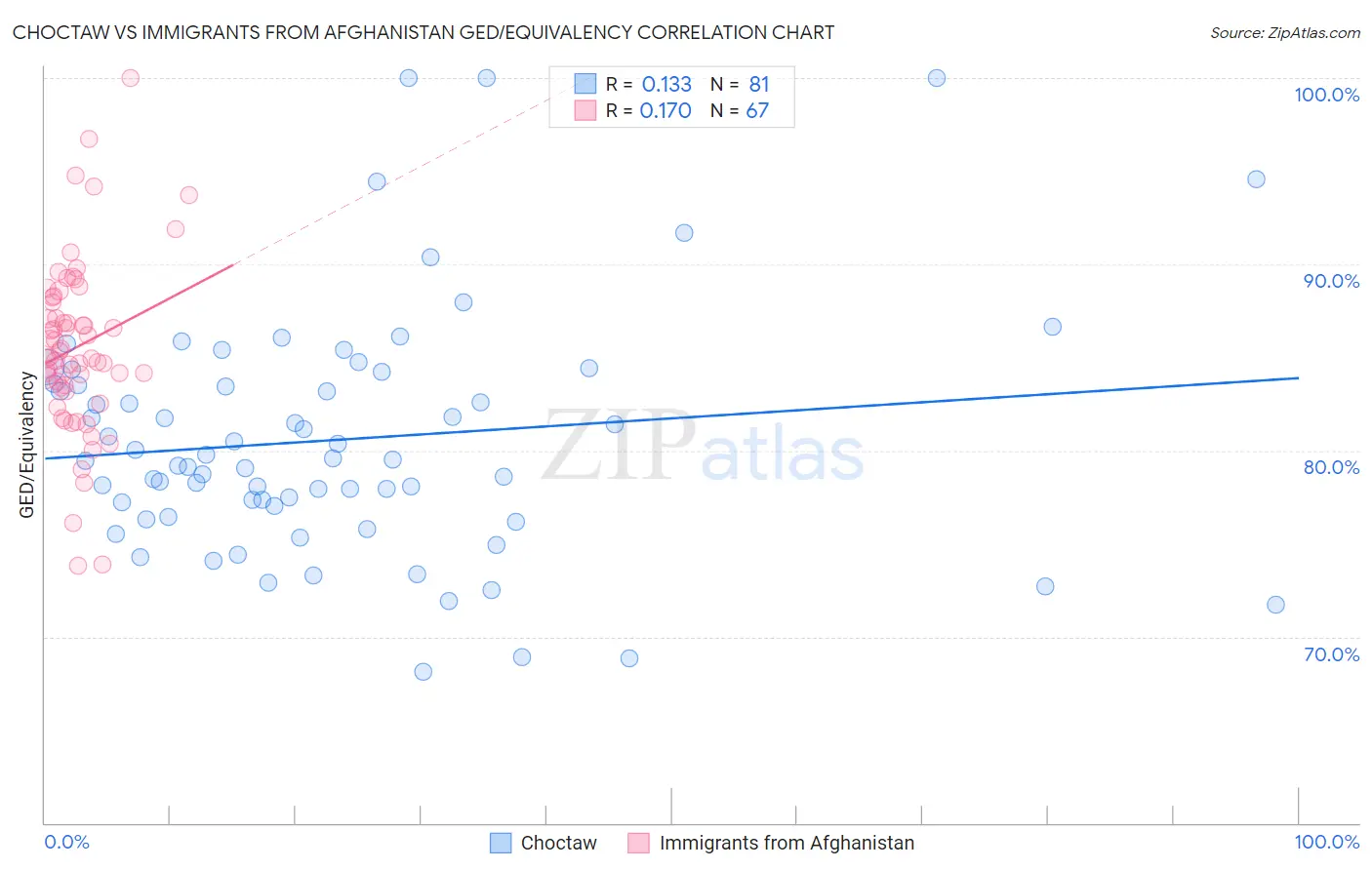 Choctaw vs Immigrants from Afghanistan GED/Equivalency