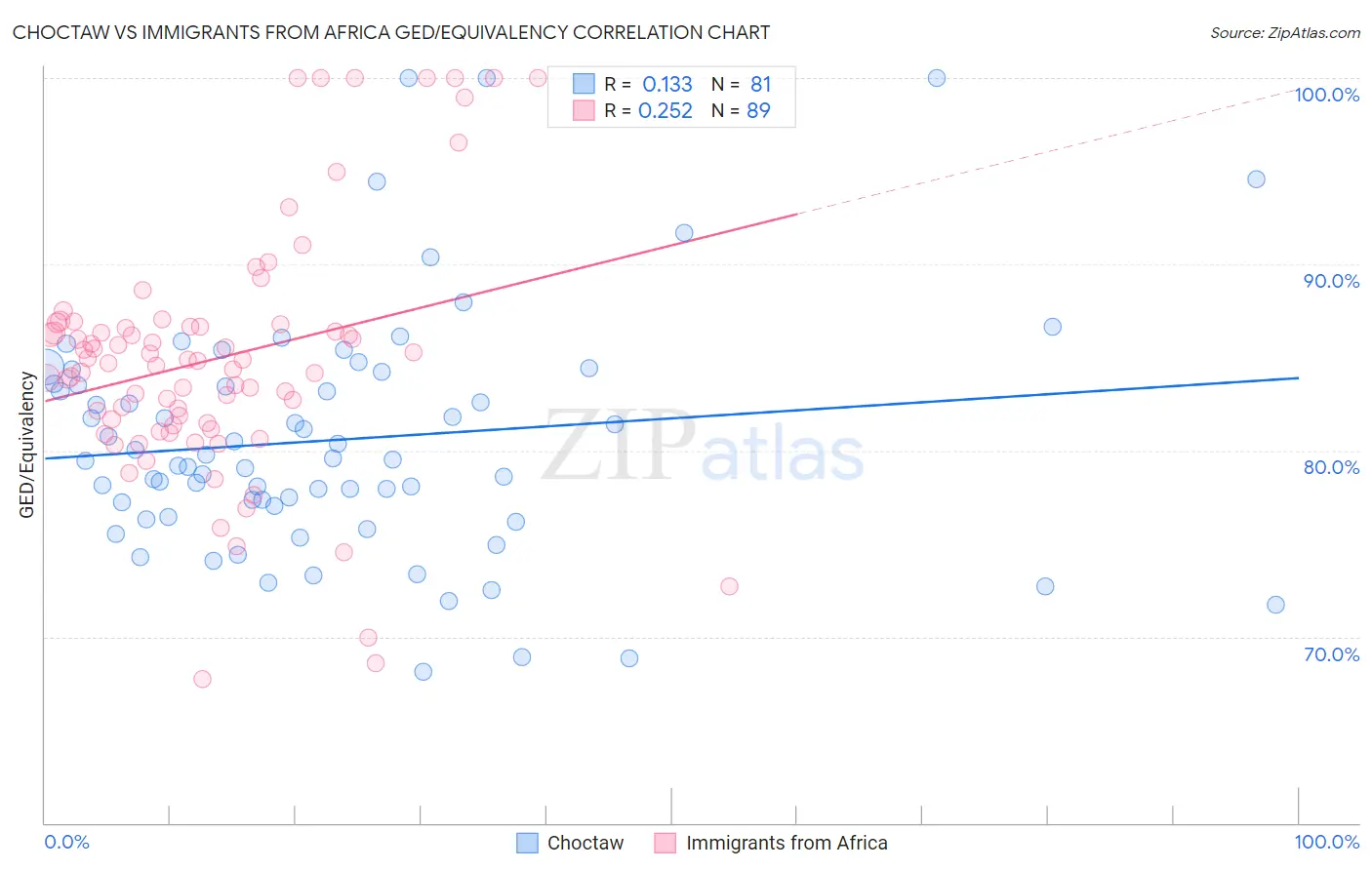 Choctaw vs Immigrants from Africa GED/Equivalency