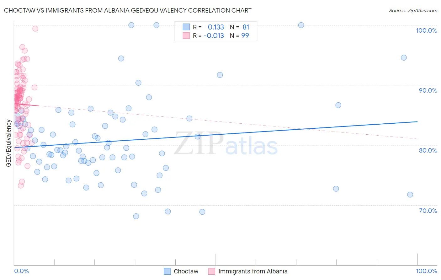 Choctaw vs Immigrants from Albania GED/Equivalency