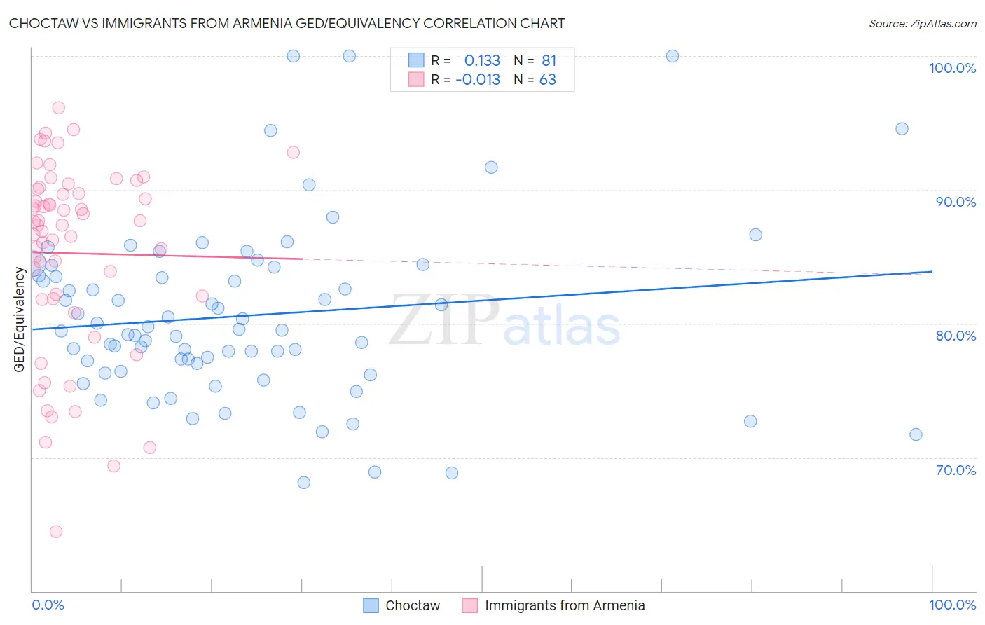 Choctaw vs Immigrants from Armenia GED/Equivalency