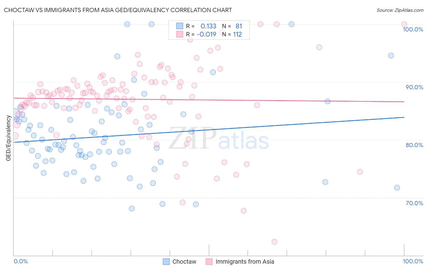 Choctaw vs Immigrants from Asia GED/Equivalency