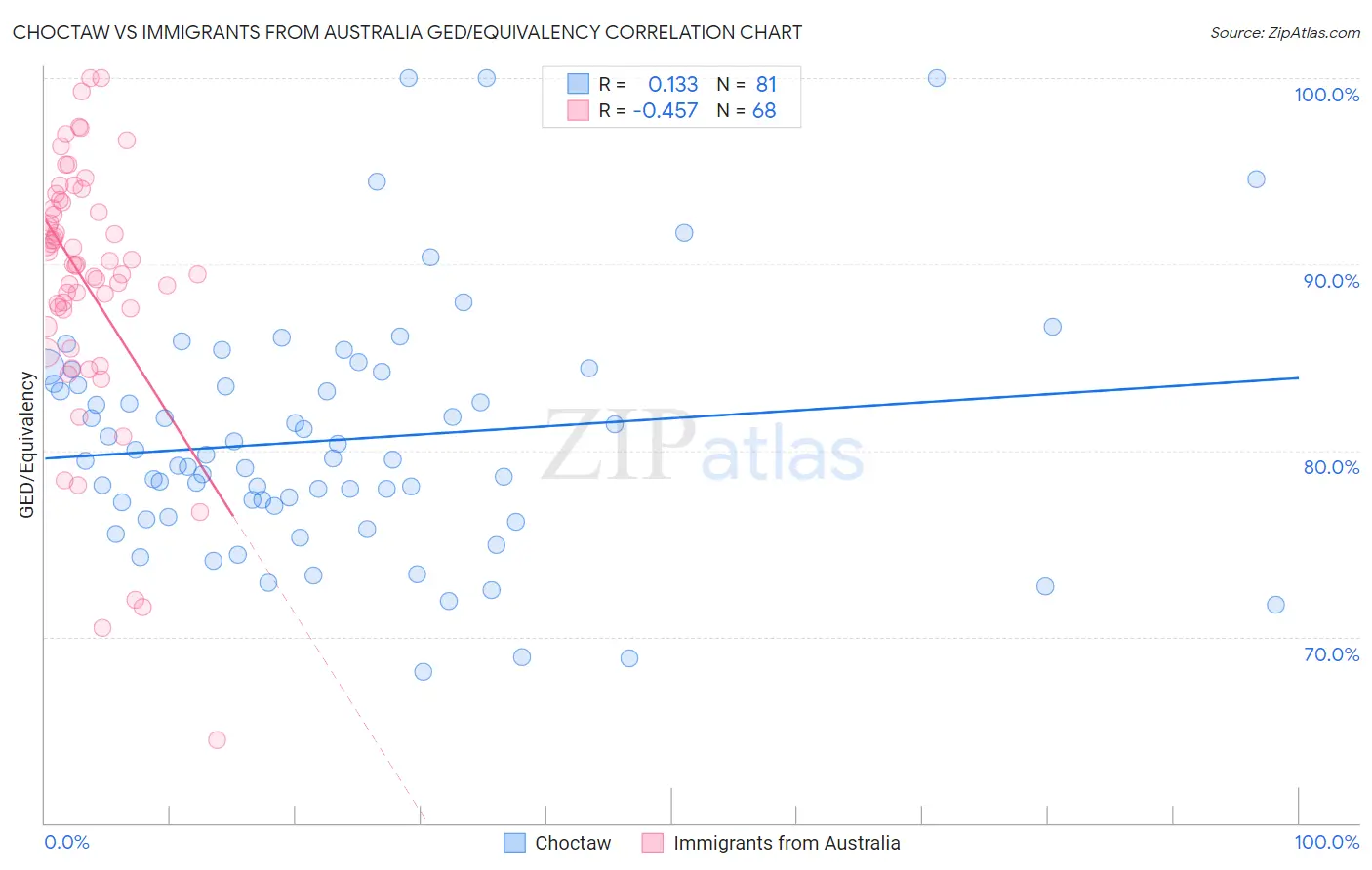 Choctaw vs Immigrants from Australia GED/Equivalency