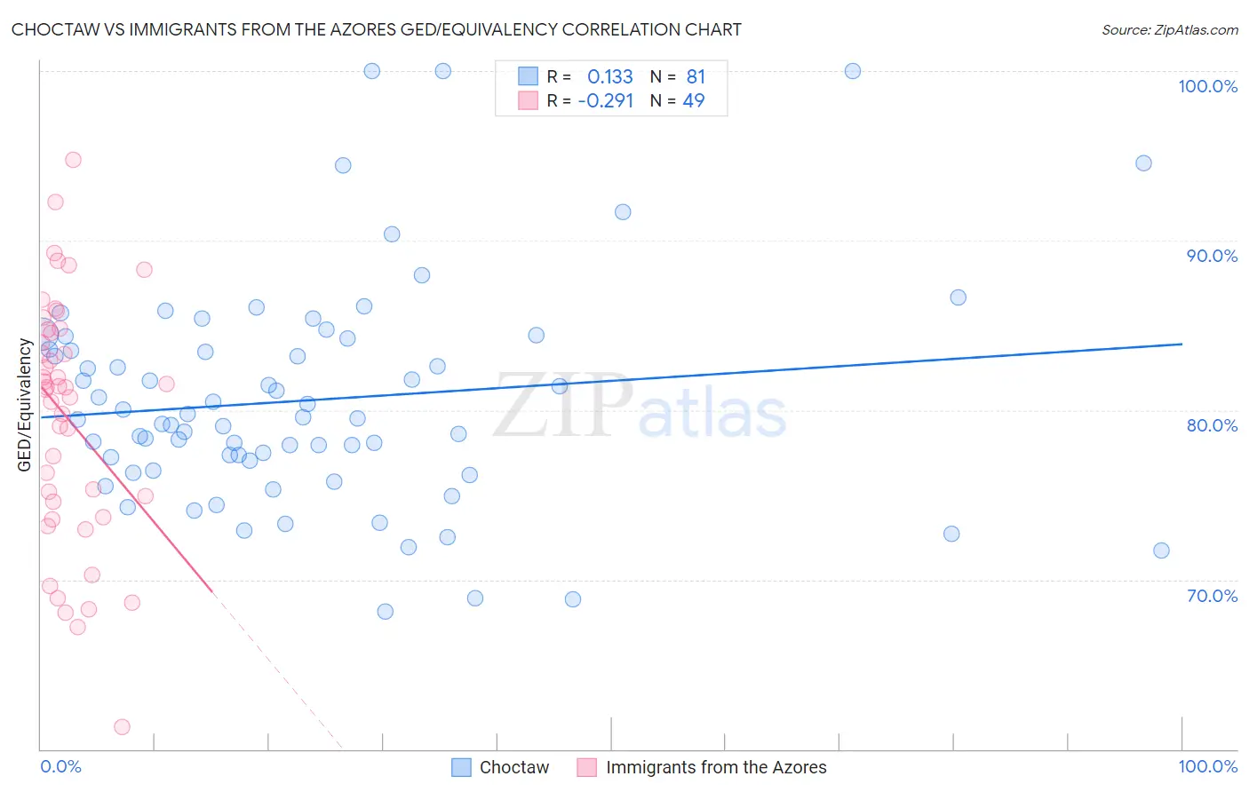 Choctaw vs Immigrants from the Azores GED/Equivalency