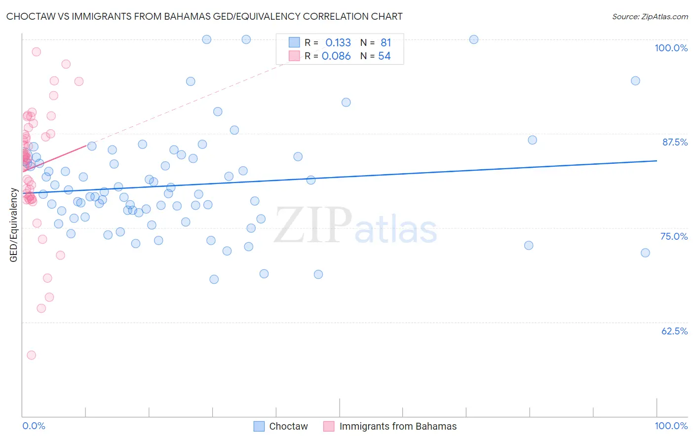 Choctaw vs Immigrants from Bahamas GED/Equivalency