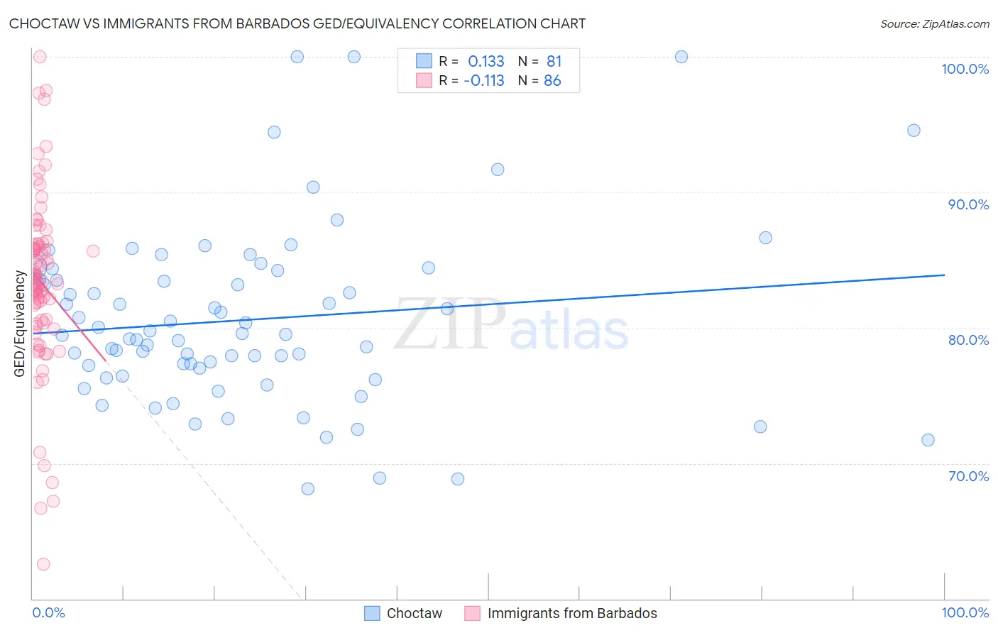 Choctaw vs Immigrants from Barbados GED/Equivalency