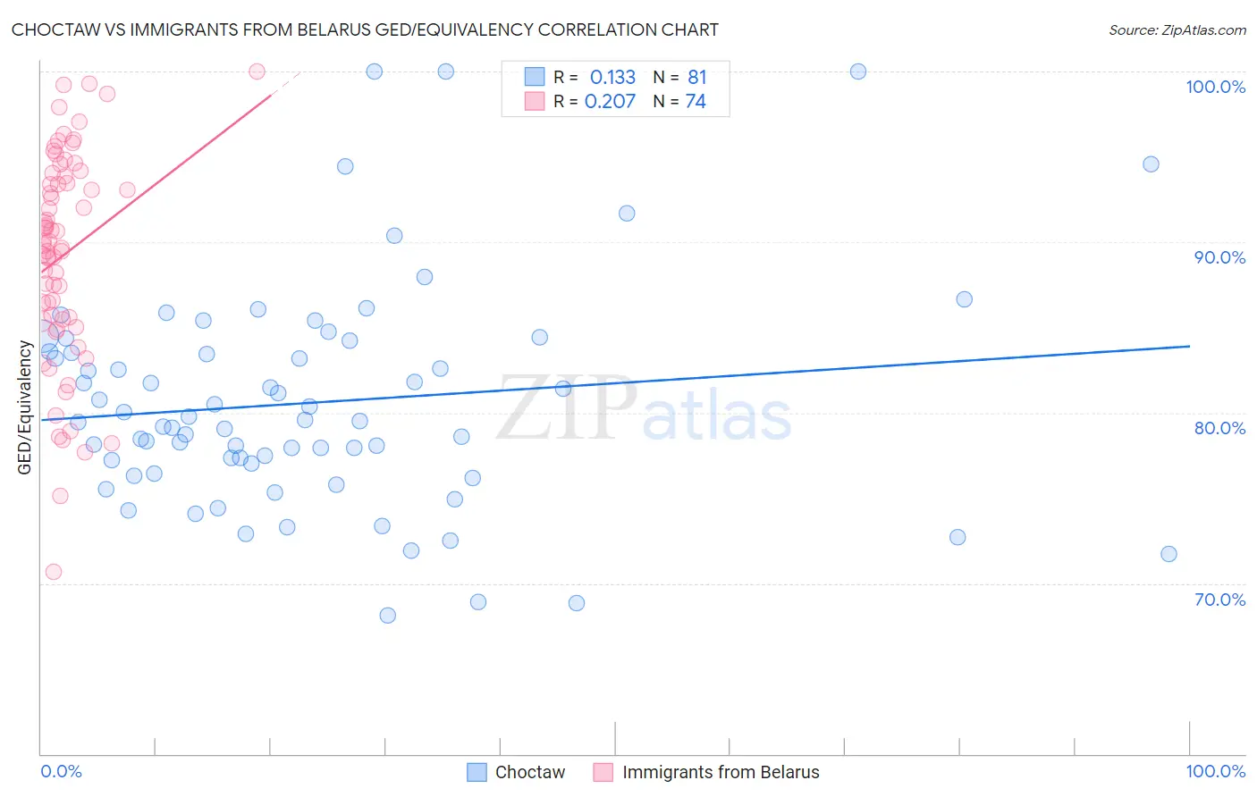Choctaw vs Immigrants from Belarus GED/Equivalency