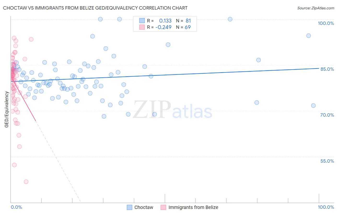 Choctaw vs Immigrants from Belize GED/Equivalency