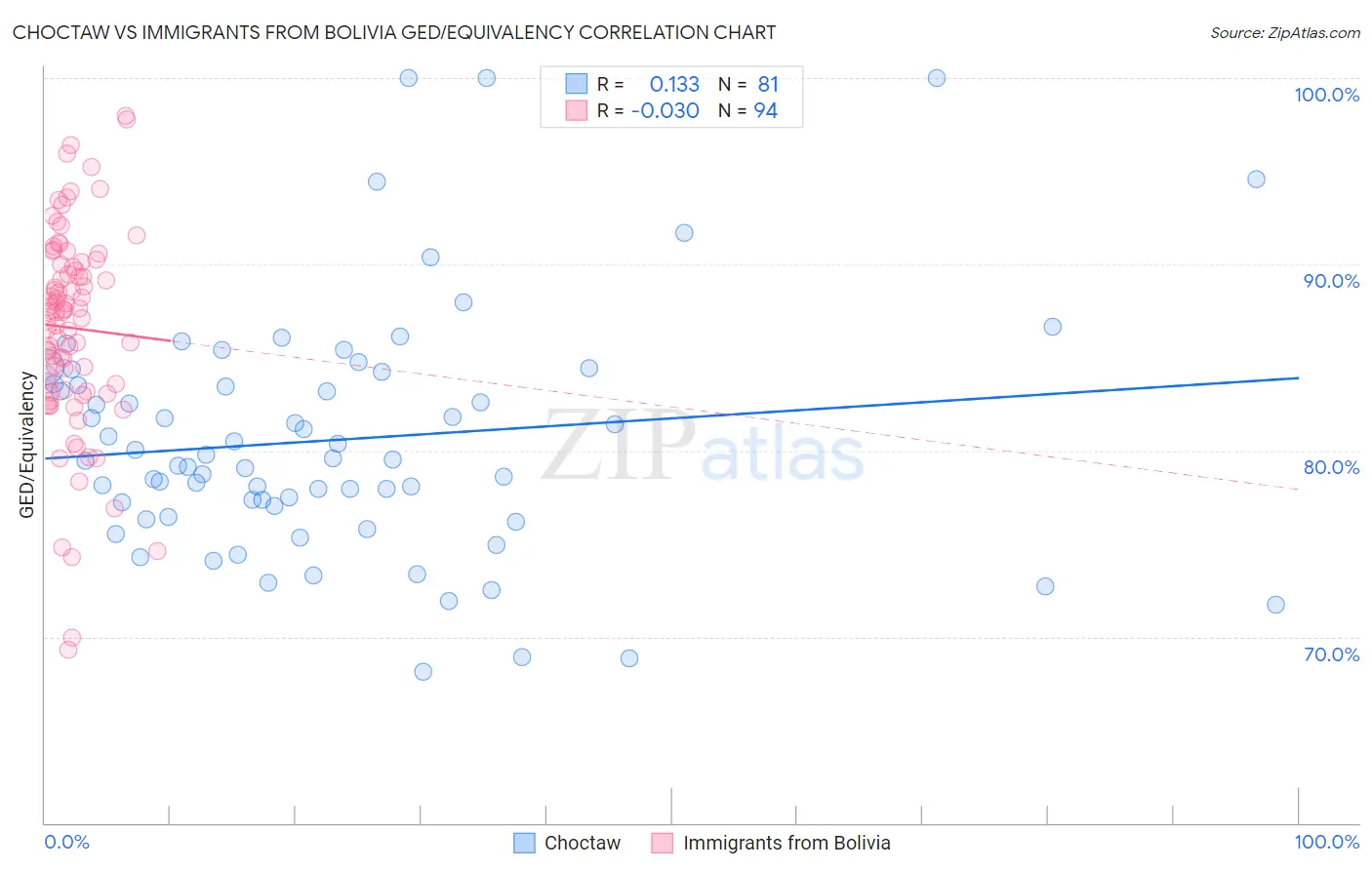 Choctaw vs Immigrants from Bolivia GED/Equivalency