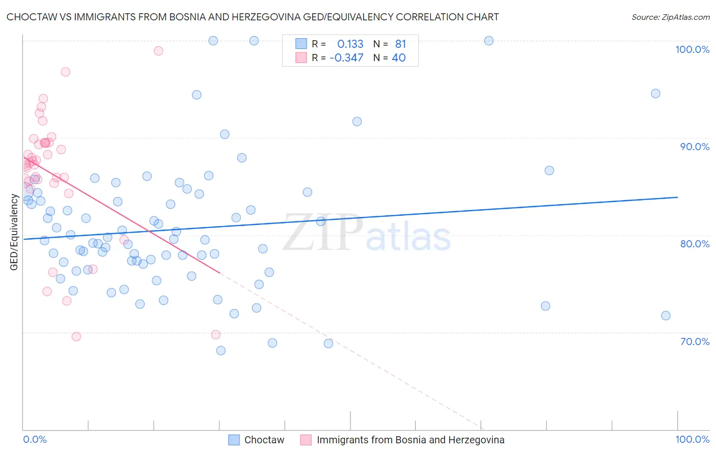 Choctaw vs Immigrants from Bosnia and Herzegovina GED/Equivalency