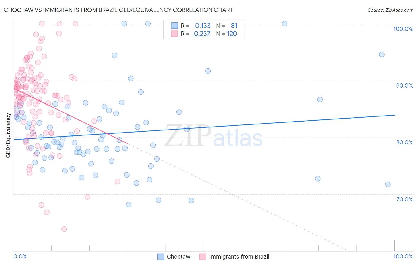 Choctaw vs Immigrants from Brazil GED/Equivalency
